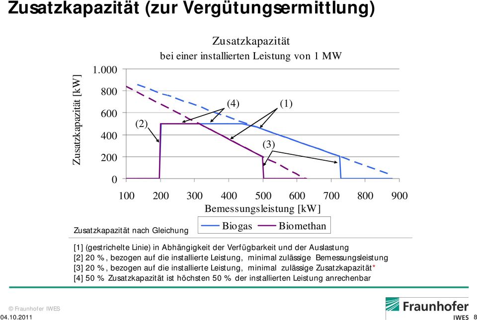 [kw] Zusatzkapazität nach Gleichung Biogas Biomethan [1] (gestrichelte Linie) in Abhängigkeit der Verfügbarkeit und der Auslastung [2] 20 %, bezogen auf