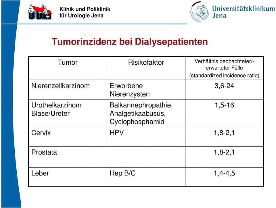 incidence ratio) 3,6-24 Urothelkarzinom Balkannephropathie, 1,5-16 Blase/Ureter