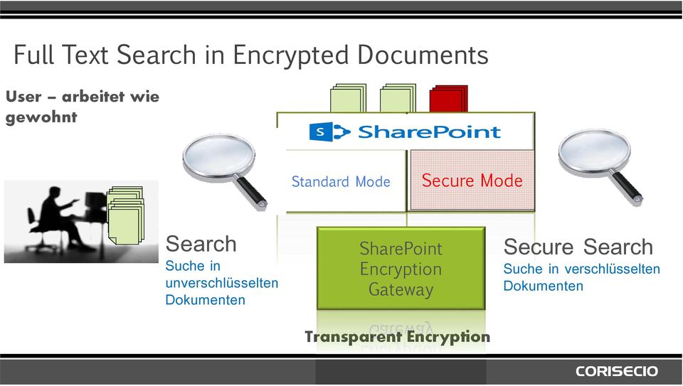 unverschlüsselten Dokumenten SharePoint Encryption Gateway