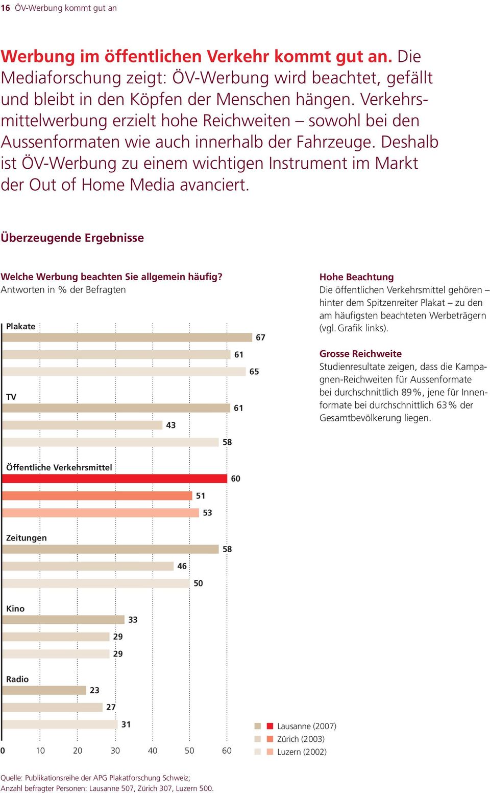 Deshalb ist ÖV-Werbung zu einem wichtigen Instrument im Markt der Out of Home Media avanciert. Überzeugende Ergebnisse Welche Werbung beachten Sie allgemein häufig?