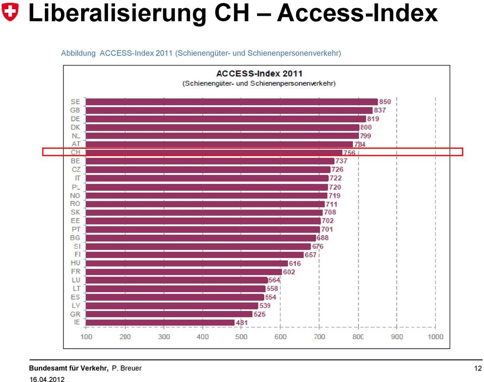 ACCESS-Index 2011