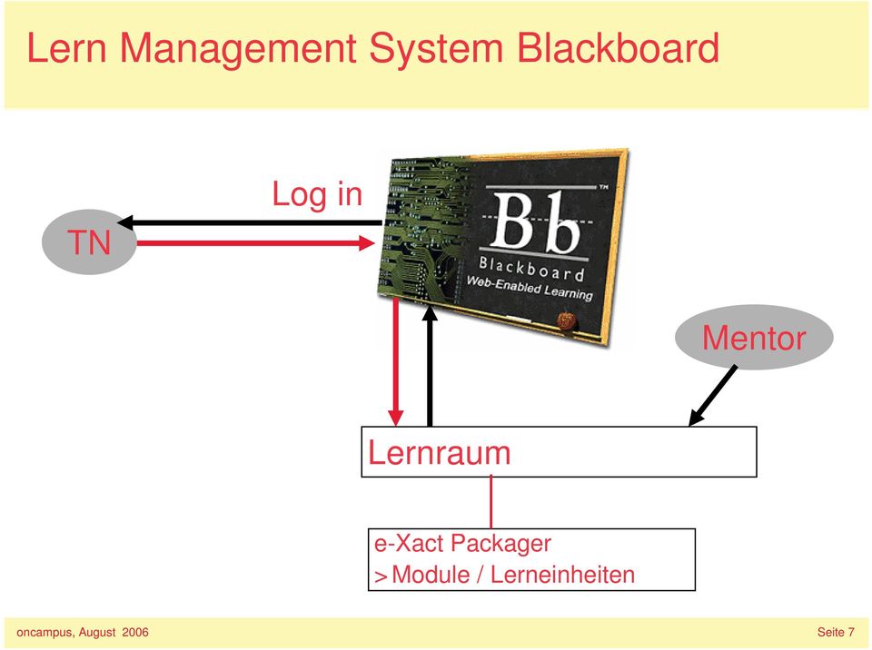 Lernraum e-xact Packager >Module