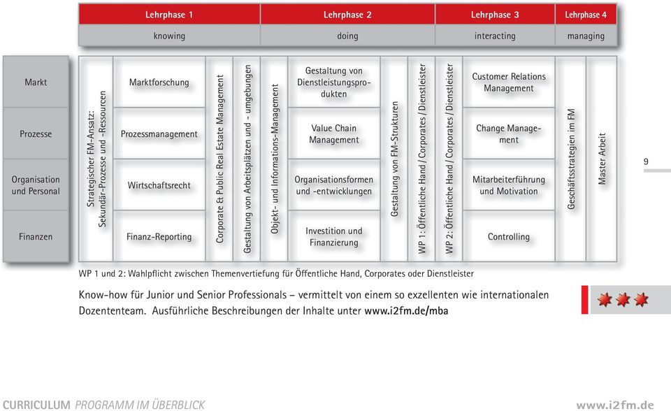 Gestaltung von dienstleistungsprodukten Value Chain Management organisationsformen und -entwicklungen investition und finanzierung Gestaltung von fm-strukturen WP 1: Öffentliche Hand / Corporates /