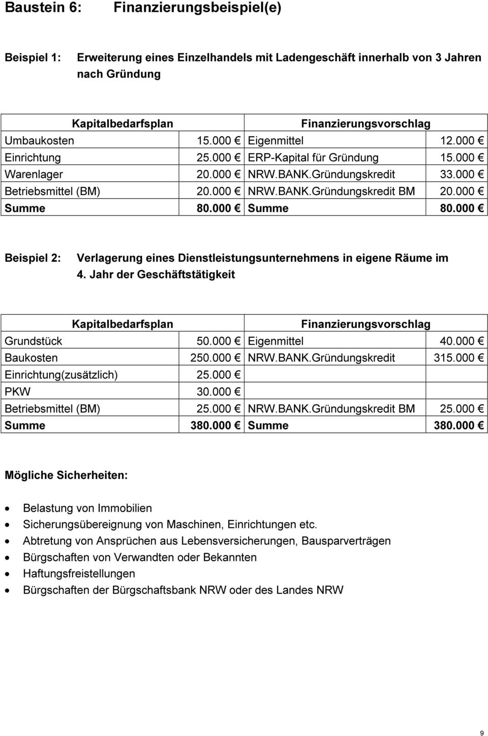 000 Summe 80.000 Beispiel 2: Verlagerung eines Dienstleistungsunternehmens in eigene Räume im 4. Jahr der Geschäftstätigkeit Kapitalbedarfsplan Finanzierungsvorschlag Grundstück 50.000 Eigenmittel 40.