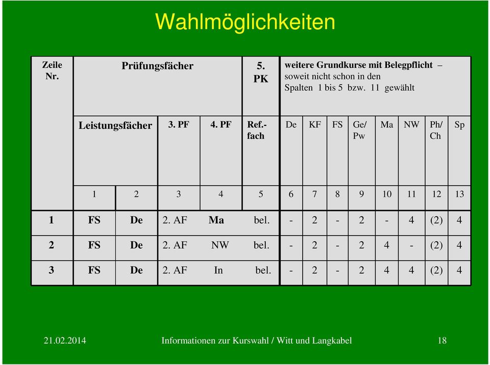 11 gewählt Leistungsfächer 3. PF 4. PF Ref.