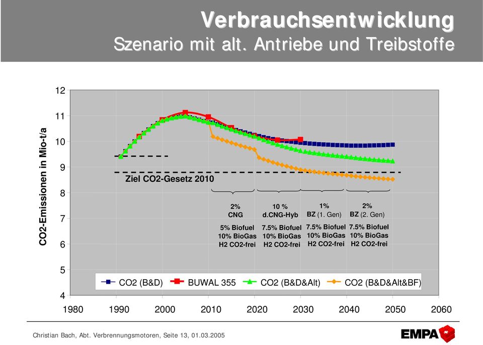 CO2-frei 10 % d.cng-hyb 7.5% Biofuel 10% BioGas H2 CO2-frei 1% BZ (1. Gen) 7.5% Biofuel 10% BioGas H2 CO2-frei 2% BZ (2.