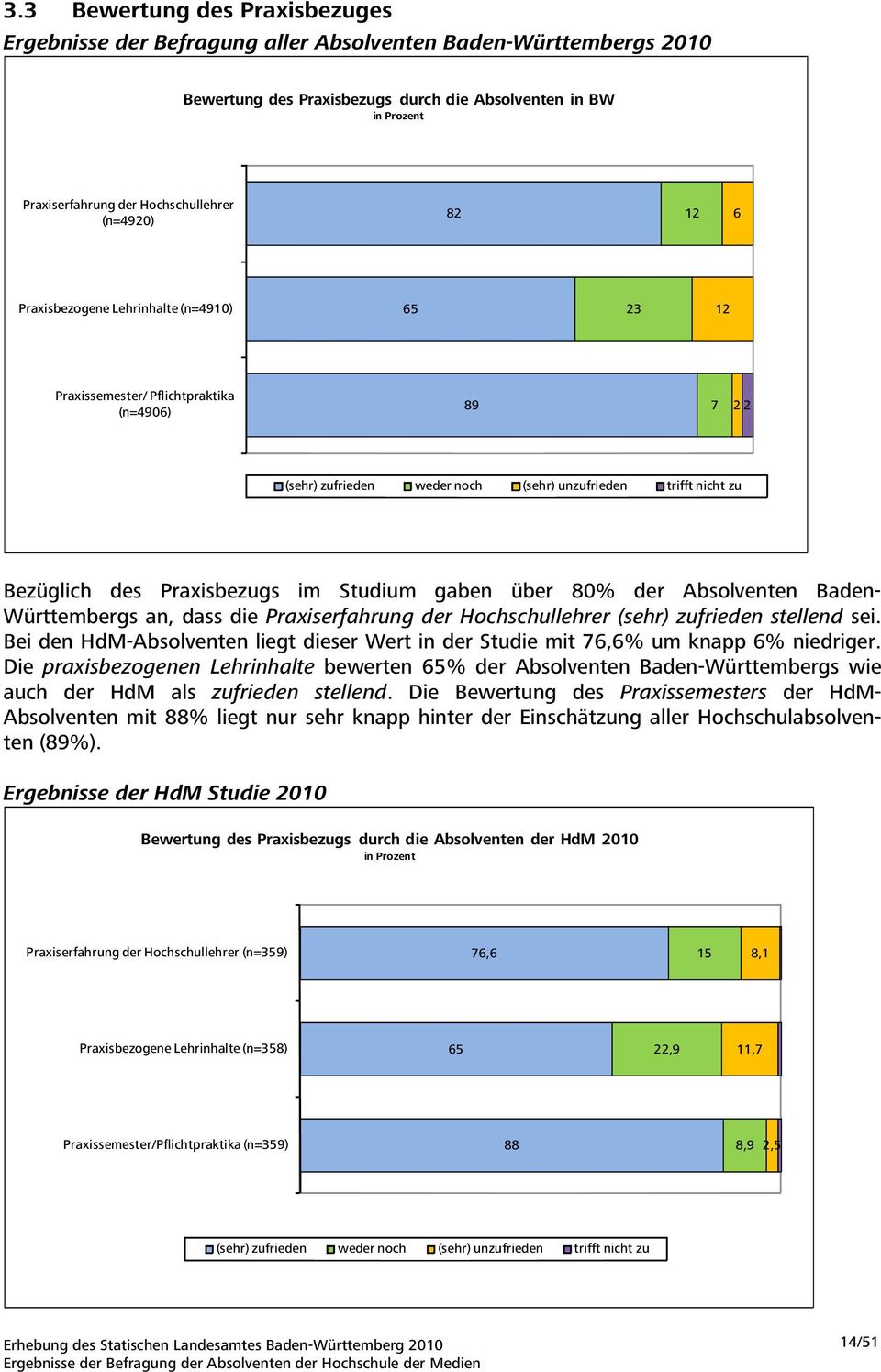 80% der Absolventen Baden- Württembergs an, dass die Praxiserfahrung der Hochschullehrer (sehr) zufrieden stellend sei.
