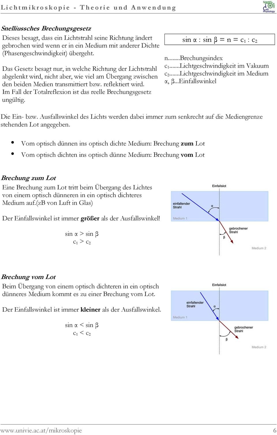 Im Fall der Totalreflexion ist das reelle Brechungsgesetz ungültig. sin α : sin β = n = c 1 : c 2 n...brechungsindex c 1...Lichtgeschwindigkeit im Vakuum c 2...Lichtgeschwindigkeit im Medium α, β.