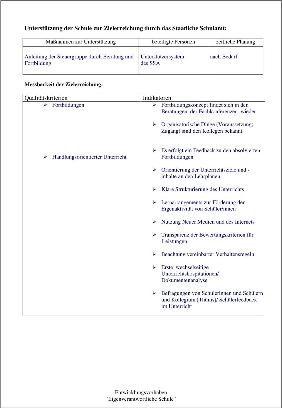 Organisatorische Dinge (Voraussetzung; Zugang) sind den Kollegen bekannt Handlungsorientierter Unterricht Es erfolgt ein Feedback zu den absolvierten Fortbildungen Orientierung der Unterrichtsziele