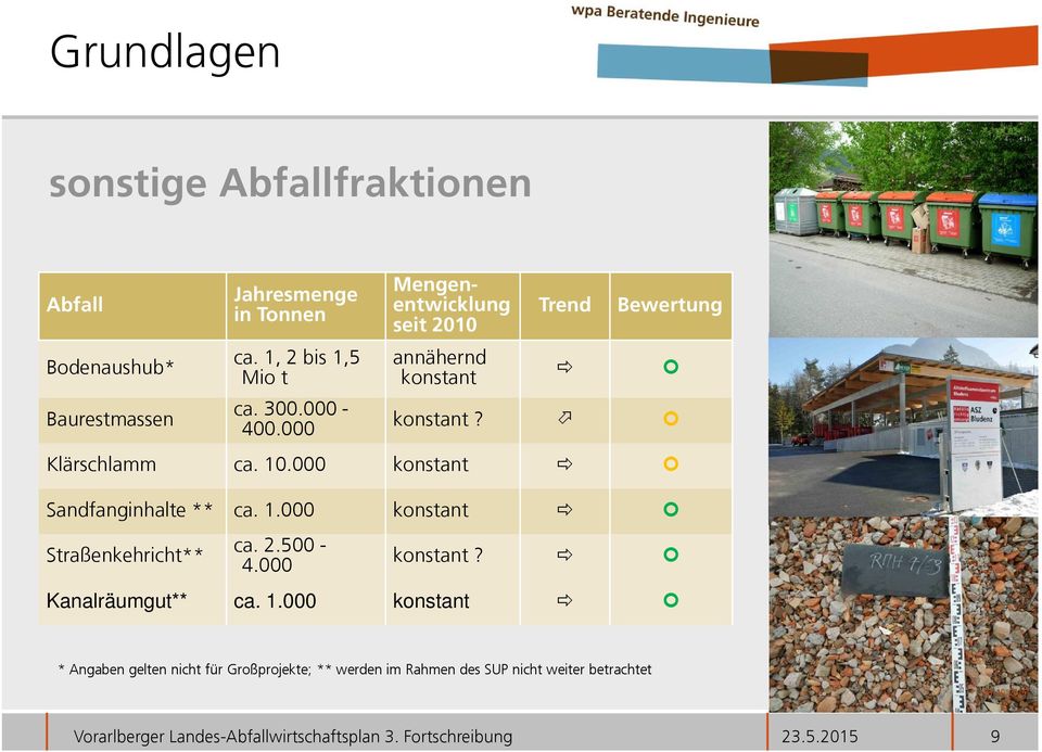 Klärschlamm ca. 10.000 konstant Sandfanginhalte ** ca. 1.000 konstant Straßenkehricht** ca. 2.500-4.