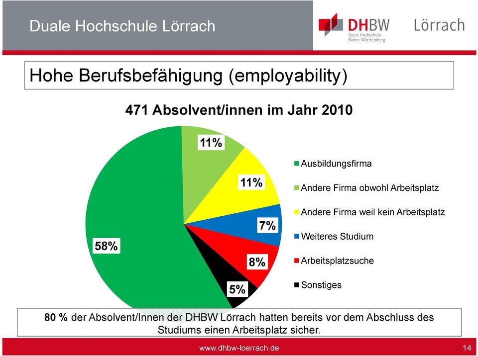 Weiteres Studium Arbeitsplatzsuche Sonstiges 80 % der Absolvent/Innen der DHBW Lörrach