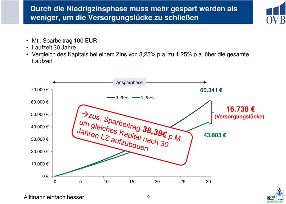 Sparbeitrag 100 EUR Laufzeit 30 Jahre Vergleich des Kapitals bei einem Zins von 3,25% p.a. zu 1,25% p.