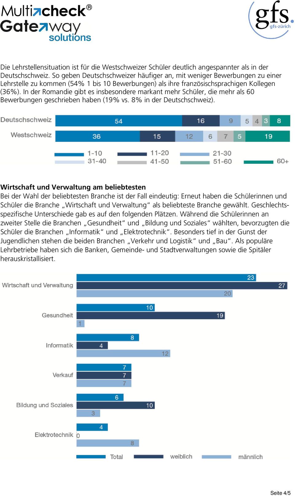 In der Romandie gibt es insbesondere markant mehr Schüler, die mehr als 60 Bewerbungen geschrieben haben (19% vs. 8% in der Deutschschweiz).