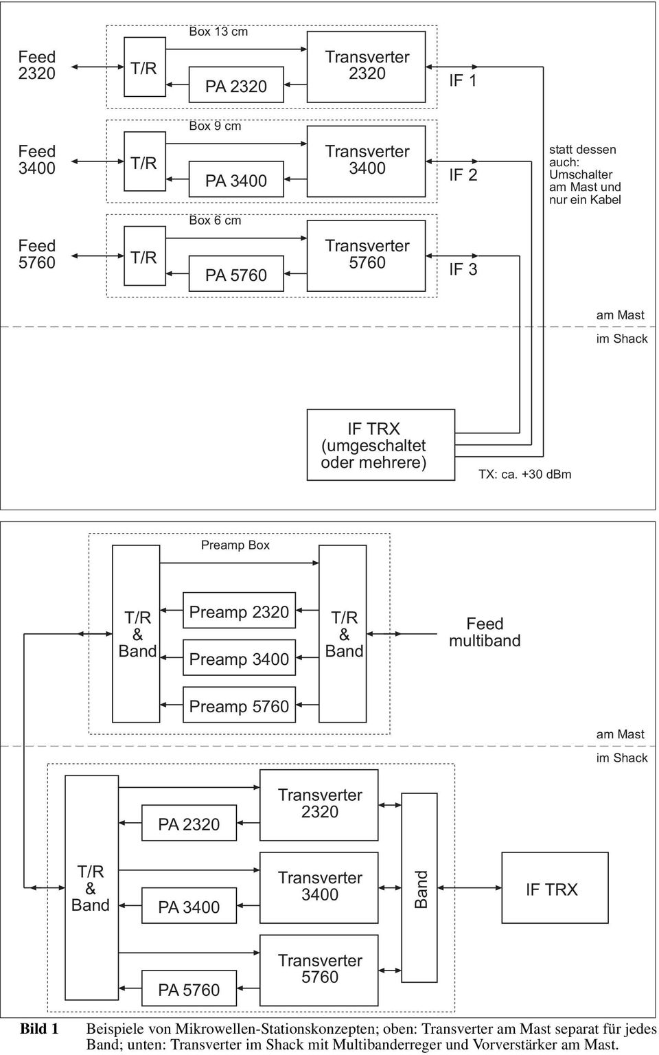 +30 dbm Preamp Box Preamp Preamp multiband Preamp am Mast im Shack PA PA IF TRX PA Bild 1 Beispiele