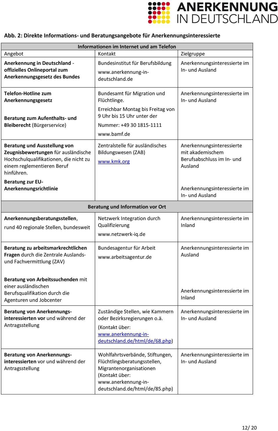 de Anerkennungsinteressierte im In- und Ausland Telefon-Hotline zum Anerkennungsgesetz Beratung zum Aufenthalts- und Bleiberecht (Bürgerservice) Beratung und Ausstellung von Zeugnisbewertungen für