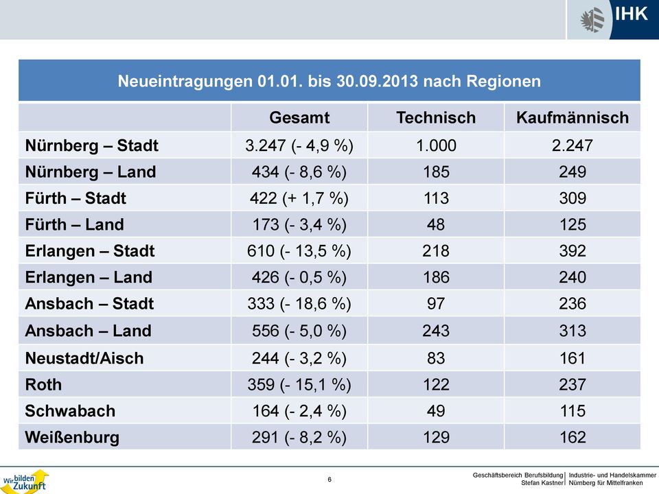 (- 13,5 %) 218 392 Erlangen Land 426 (- 0,5 %) 186 240 Ansbach Stadt 333 (- 18,6 %) 97 236 Ansbach Land 556 (- 5,0 %) 243 313
