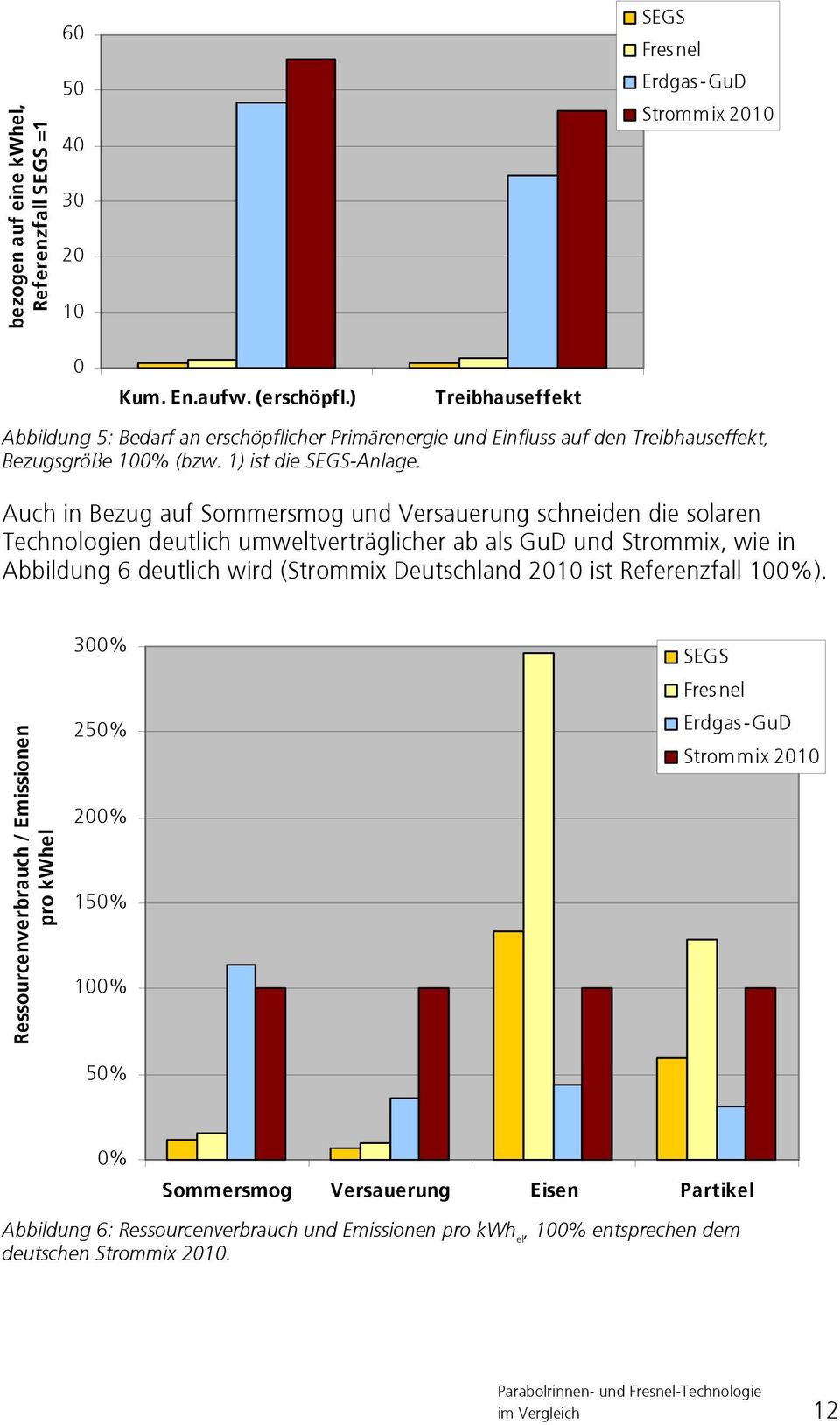 Auch in Bezug auf Sommersmog und Versauerung schneiden die solaren Technologien deutlich umweltverträglicher ab als GuD und Strommix, wie in Abbildung 6 deutlich wird (Strommix Deutschland 2010
