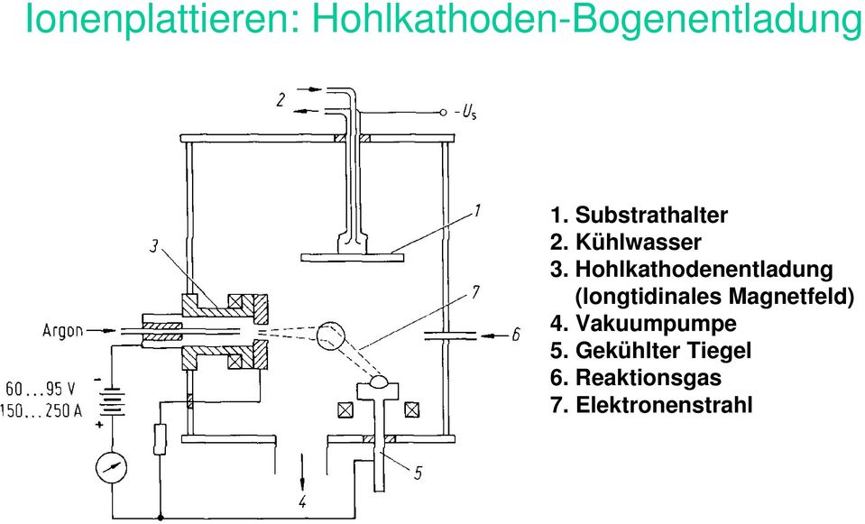 Hohlkathodenentladung (longtidinales Magnetfeld)