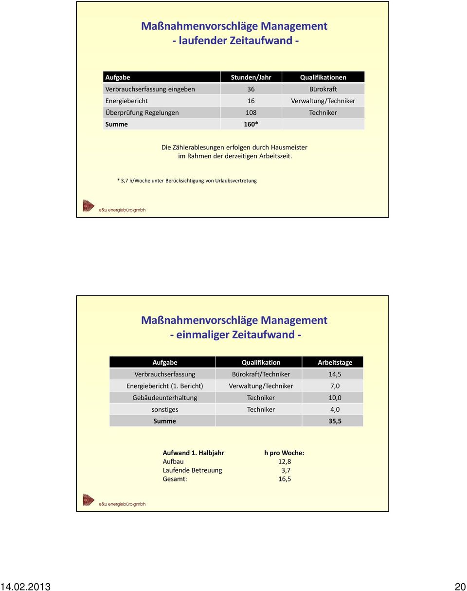 * 3,7 h/woche unter Berücksichtigung von Urlaubsvertretung Maßnahmenvorschläge Management - einmaliger Zeitaufwand - Aufgabe Qualifikation Arbeitstage Verbrauchserfassung