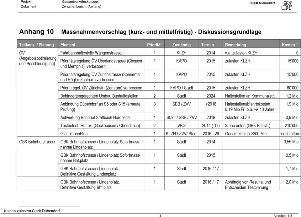 ZH 0 Prioritätsregelung ÖV Überlandstrasse (Giessen und Memphis), verbessern 1 KAPO 2015 zulasten Kt.