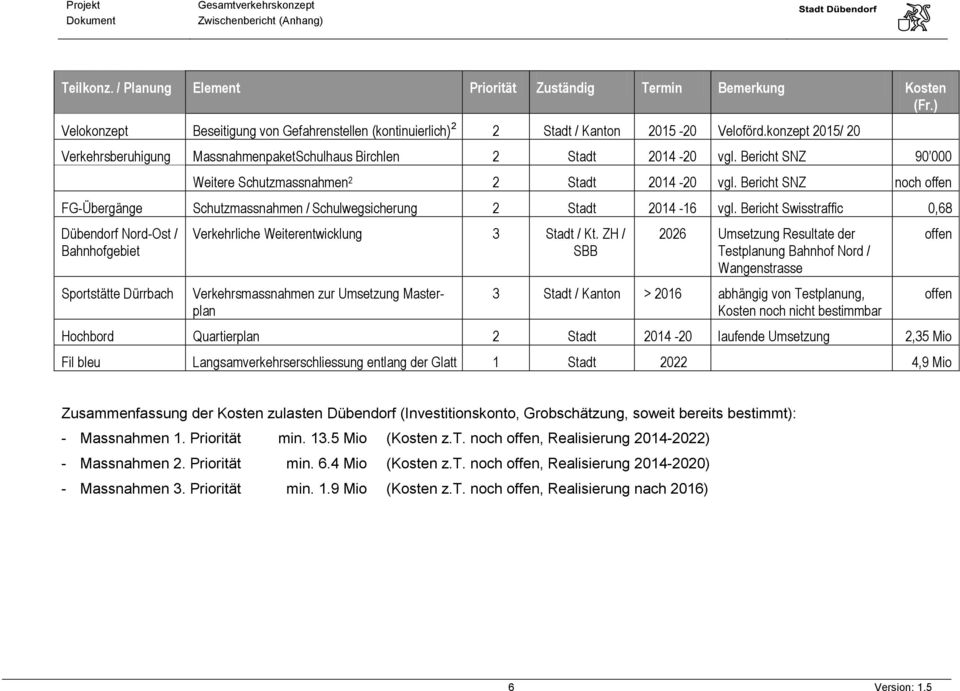 Bericht SNZ noch offen FG-Übergänge Schutzmassnahmen / Schulwegsicherung 2 Stadt 2014-16 vgl. Bericht Swisstraffic 0,68 Dübendorf Nord-Ost / Bahnhofgebiet Verkehrliche Weiterentwicklung 3 Stadt / Kt.
