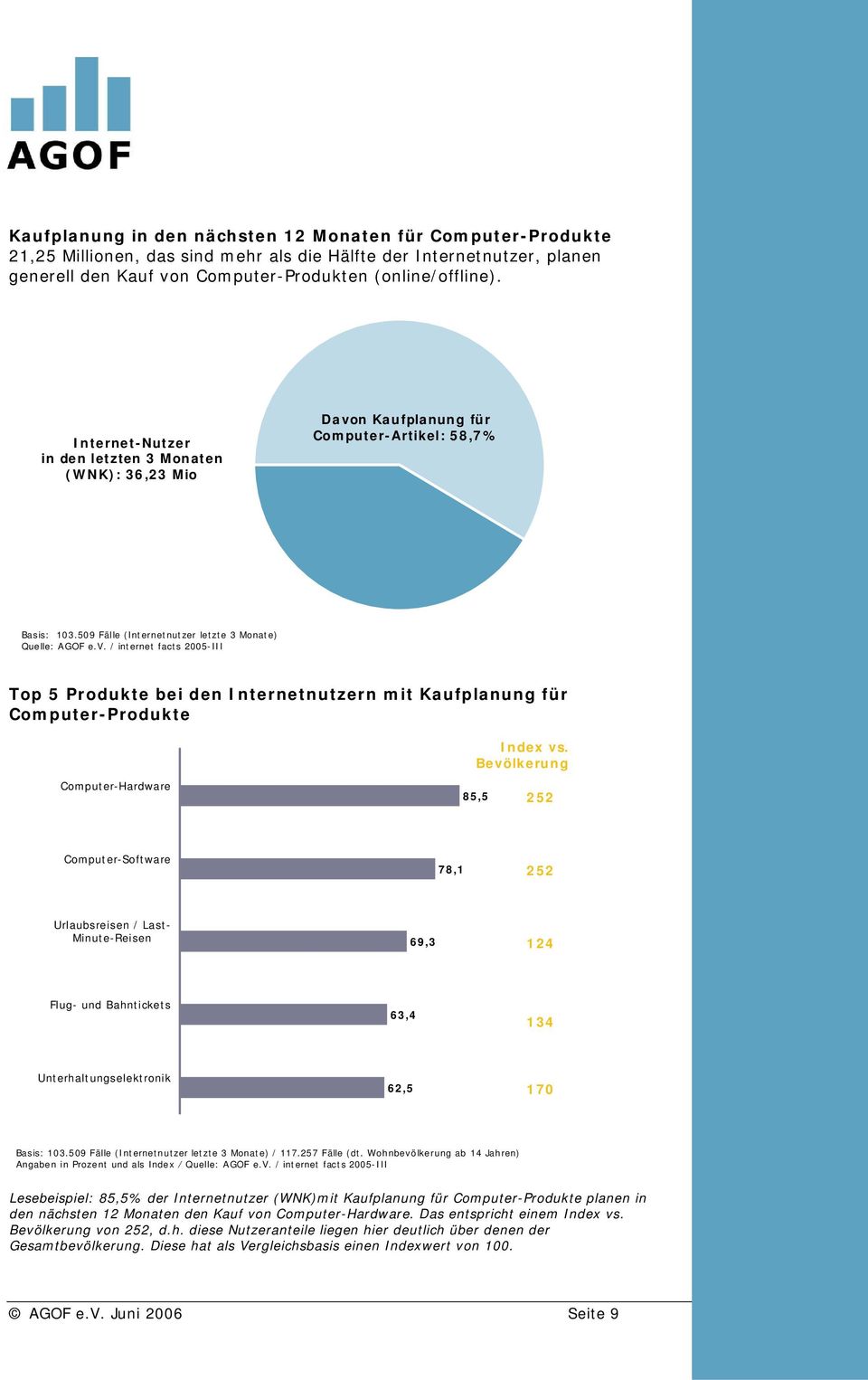 Bevölkerung Computer-Hardware 85,5 252 Computer-Software 78,1 252 Urlaubsreisen / Last- Minute-Reisen 69,3 124 Flug- und Bahntickets 63,4 134 Unterhaltungselektronik 62,5 170 / 117.257 Fälle (dt.