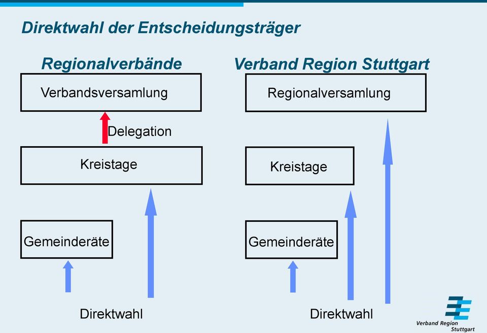 Region Stuttgart Regionalversamlung Delegation