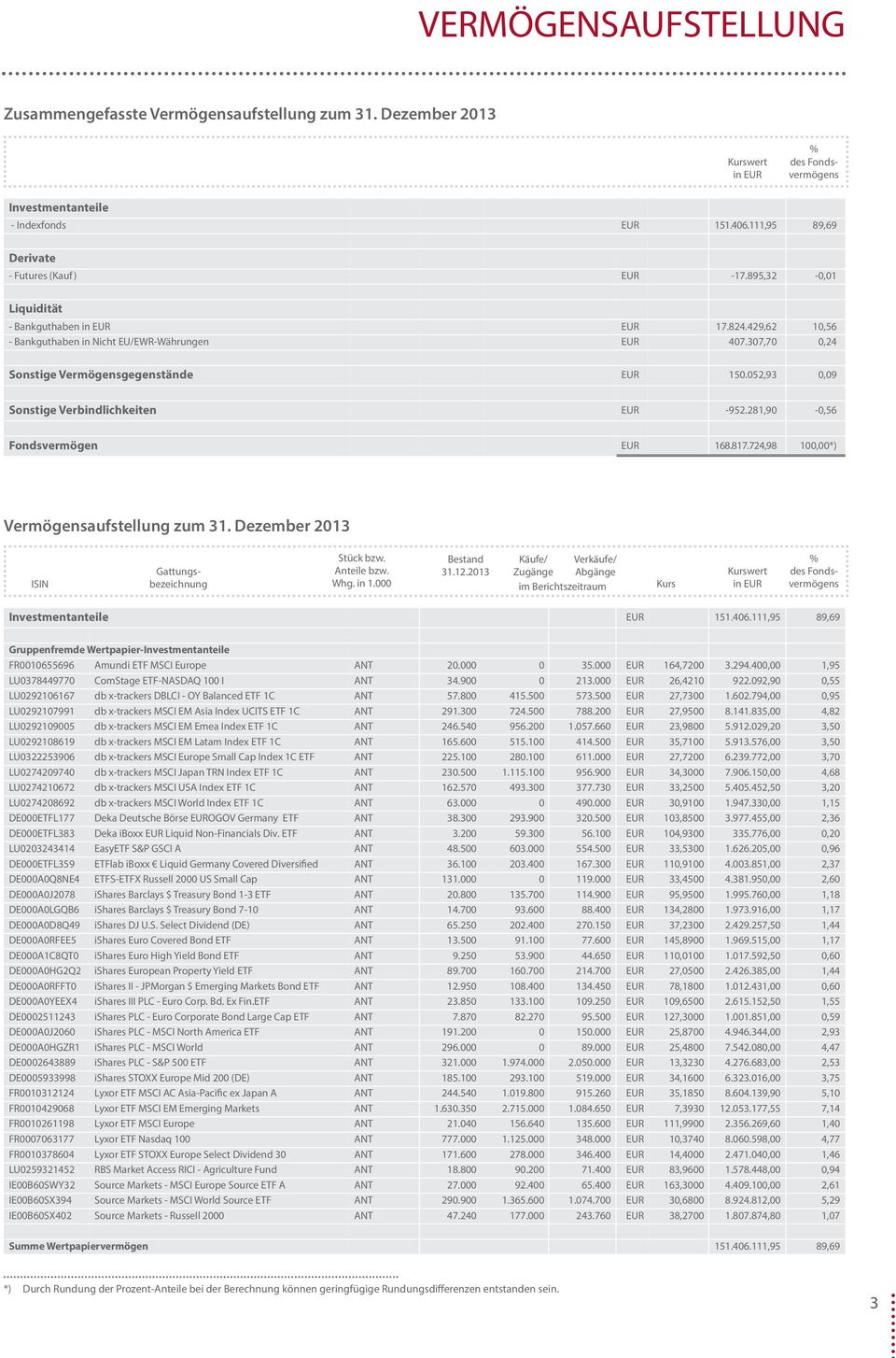 281,90-0,56 Fondsvermögen 168.817.724,98 100,00*) Vermögensaufstellung zum 31. Dezember 2013 isin % des fondsvermögens Gattungsbezeichnung stück bzw. anteile bzw. Whg. in 1.000 bestand 31.12.