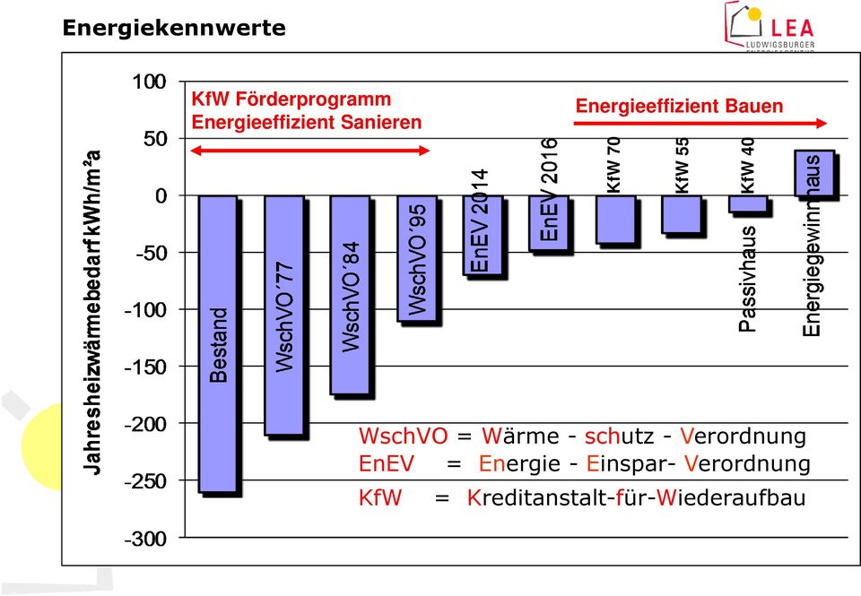 WschVO = Wärme - schutz - Verordnung EnEV = Energie -