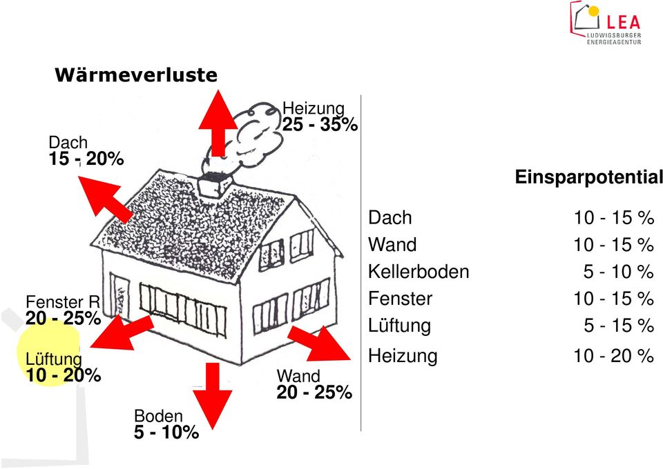 10-15 % Kellerboden 5-10 % Fenster 10-15 % Lüftung