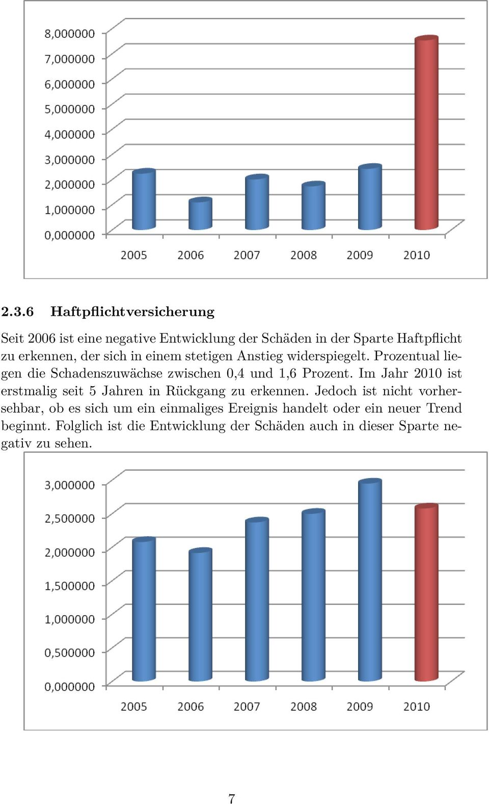 Im Jahr 2010 ist erstmalig seit 5 Jahren in Rückgang zu erkennen.