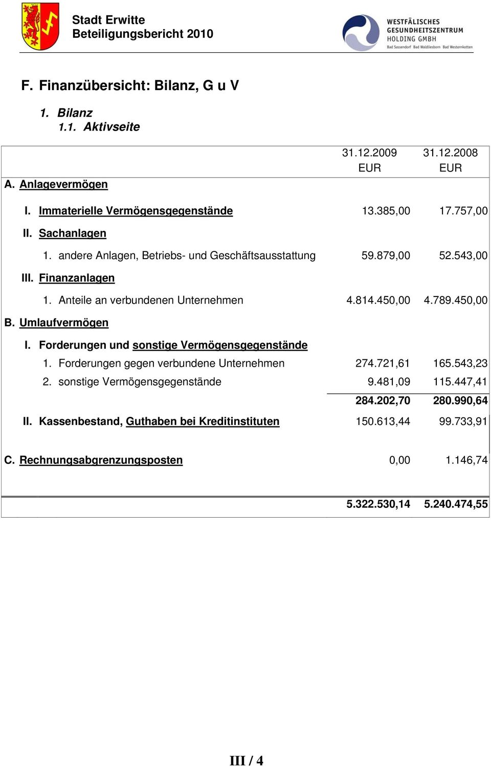 Umlaufvermögen I. Forderungen und sonstige Vermögensgegenstände 1. Forderungen gegen verbundene Unternehmen 274.721,61 165.543,23 2. sonstige Vermögensgegenstände 9.