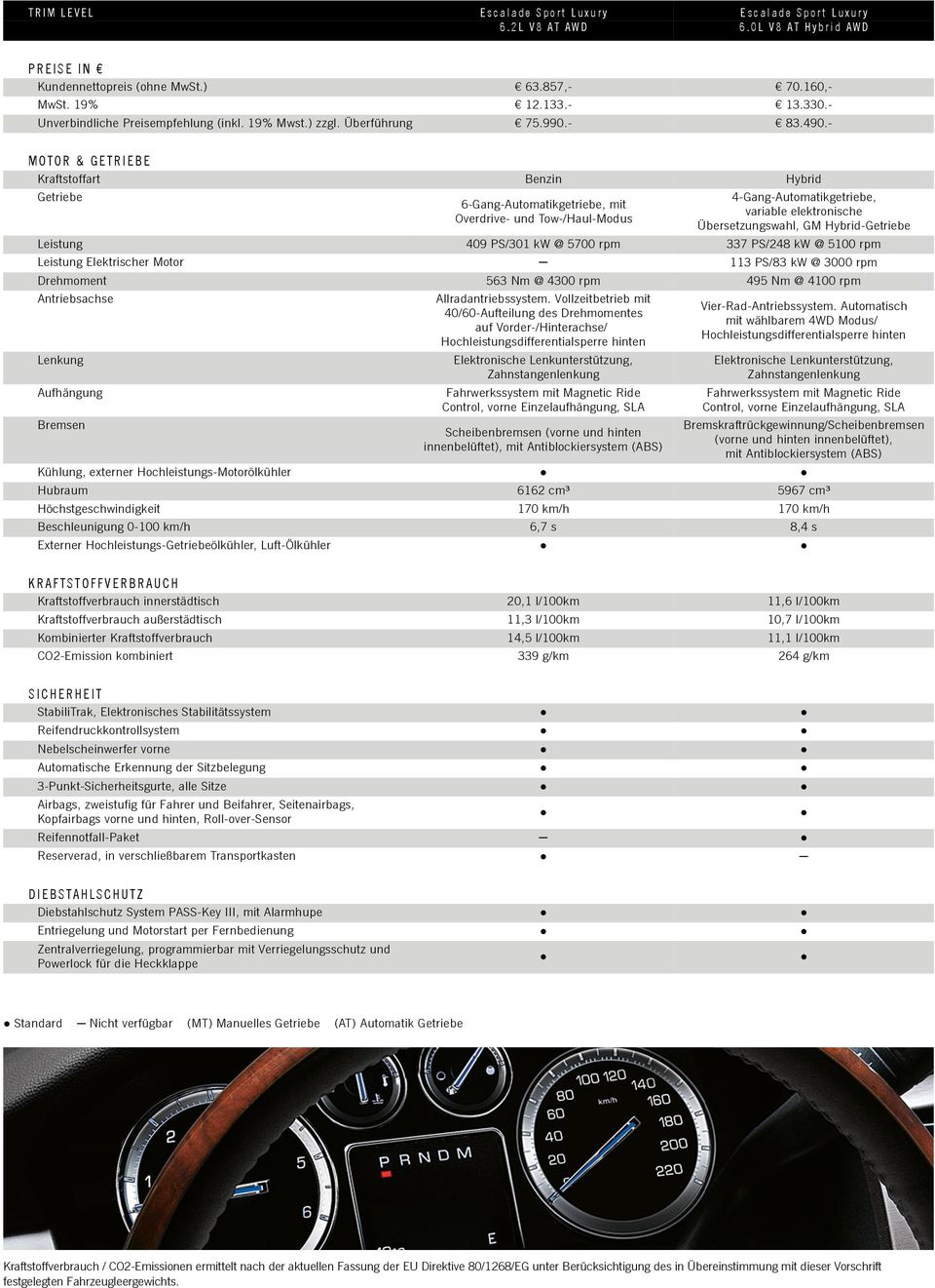 Hybrid-Getriebe 409 PS/301 kw @ 5700 rpm 337 PS/248 kw @ 5100 rpm 113 PS/83 kw @ 3000 rpm Drehmoment 563 Nm @ 4300 rpm 495 Nm @ 4100 rpm Antriebsachse Allradantriebssystem.