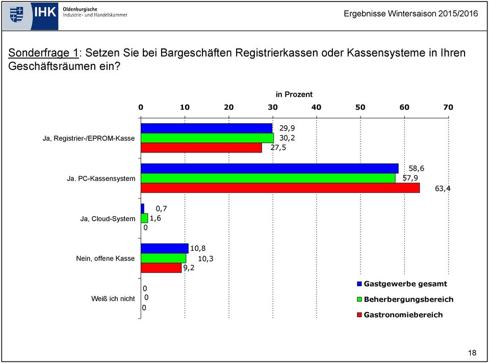 in Prozent 0 10 20 30 40 50 60 70 Ja, Registrier-/EPROM-Kasse 29,9 30,2 27,5 Ja.