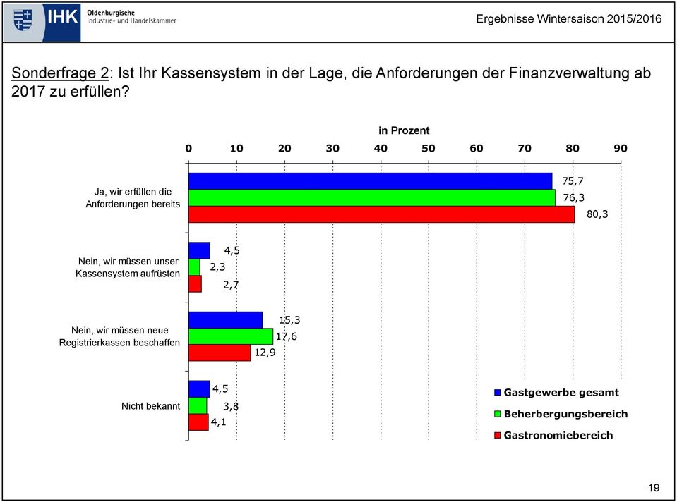 in Prozent 0 10 20 30 40 50 60 70 80 90 Ja, wir erfüllen die Anforderungen bereits 75,7 76,3 80,3 Nein,