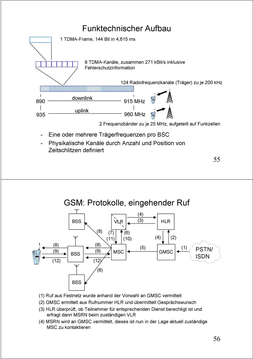 GSM: Protokolle, eingehender Ruf VLR (4) (3) HLR (9) (12) (9) (12) (7) (11) MSC (6) (10) (5) (4) GMSC (2) (1) PSTN/ ISDN (1) Ruf aus Festnetz wurde anhand der Vorwahl an GMSC vermittelt (2) GMSC