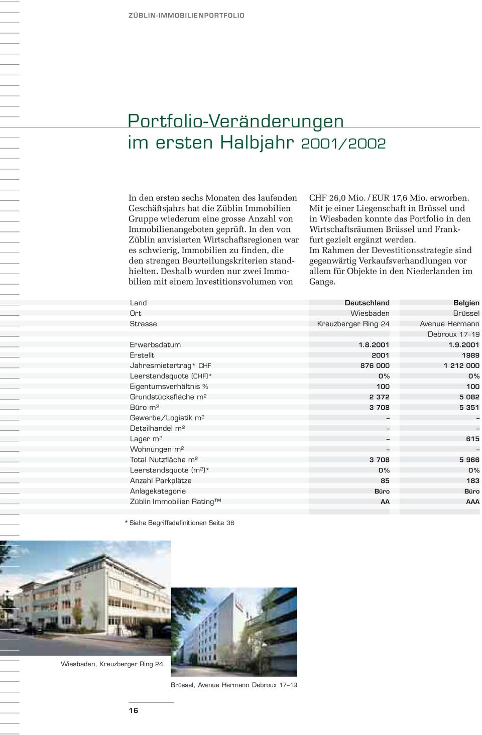 Deshalb wurden nur zwei Immobilien mit einem Investitionsvolumen von CHF 26,0 Mio. / EUR 17,6 Mio. erworben.