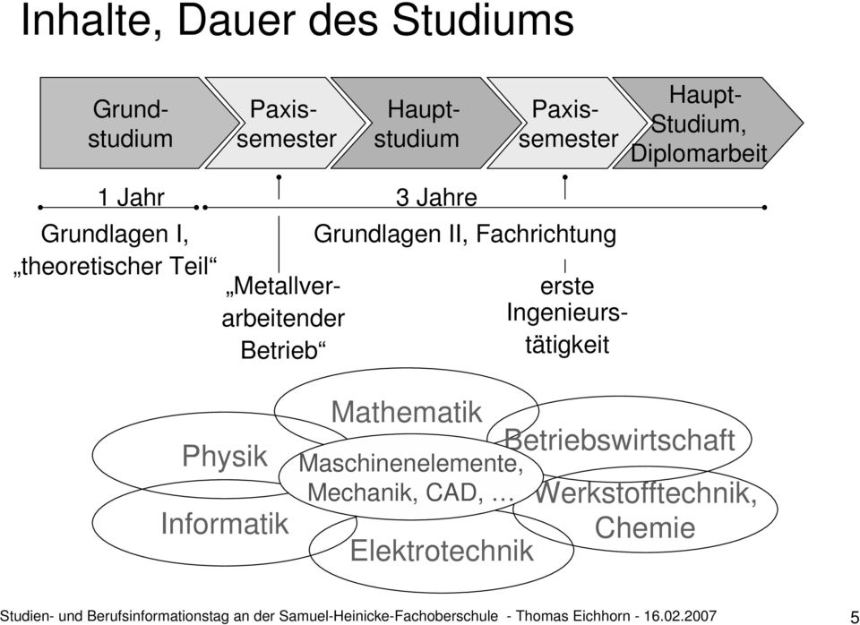 Paxissemester Paxissemester Hauptstudium Haupt- Studium, Diplomarbeit Physik Informatik