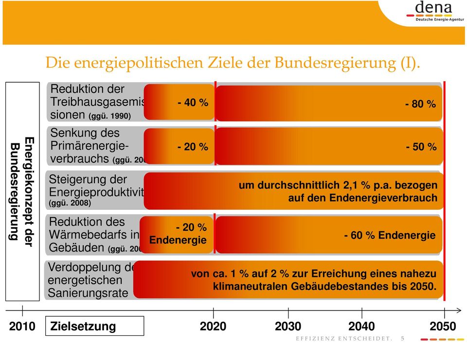 2008) Verdoppelung der energetischen Sanierungsrate - 40 % - 80 % - 20 % - 50 % - 20 % Endenergie um durchschnittlich 2,1 % p.a. bezogen auf den Endenergieverbrauch - 60 % Endenergie von ca.