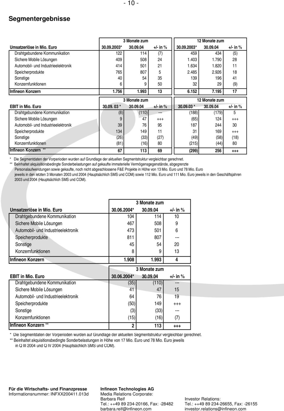 756 1.993 13 6.152 7.195 17 3 Monate zum 12 Monate zum EBIT in Mio. 30.09.