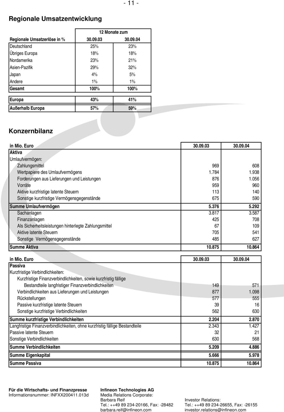 784 1.938 Forderungen aus Lieferungen und Leistungen 876 1.056 Vorräte 959 960 Aktive kurzfristige latente Steuern 113 140 Sonstige kurzfristige Vermögensgegenstände 675 590 Summe Umlaufvermögen 5.