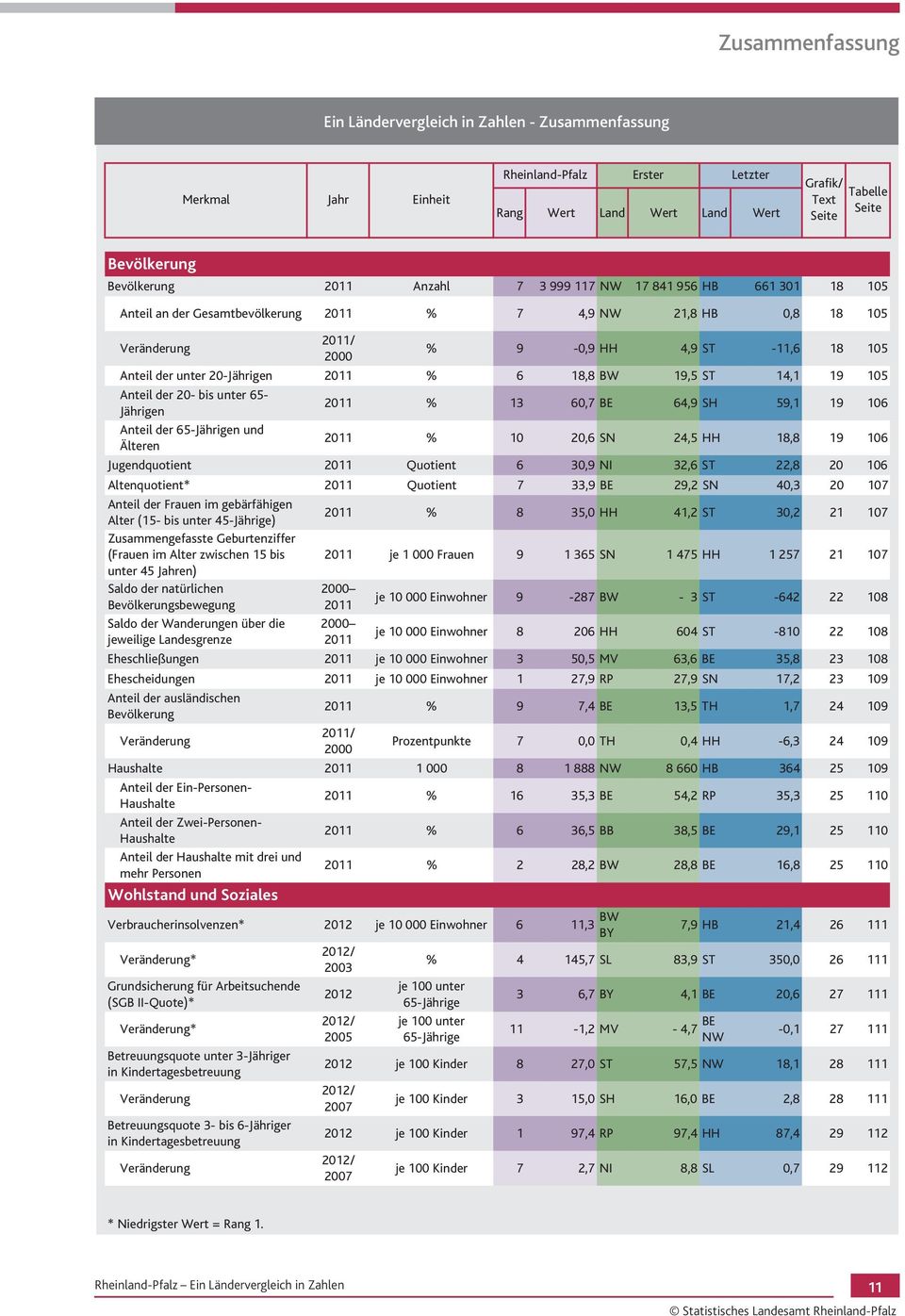 bis unter 65 Jährigen % 13 60,7 BE 64,9 SH 59,1 19 106 Anteil der 65Jährigen und Älteren % 10 20,6 SN 24,5 HH 18,8 19 106 Jugendquotient Quotient 6 30,9 NI 32,6 ST 22,8 20 106 Altenquotient* Anteil