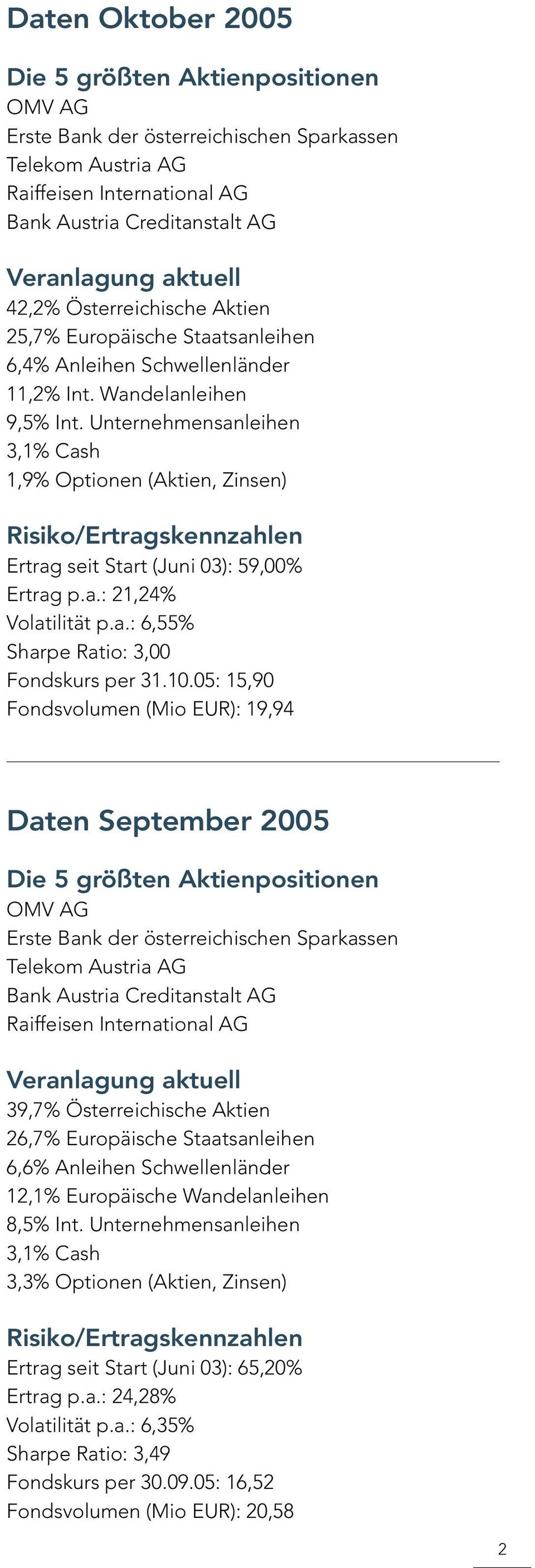05: 15,90 Fondsvolumen (Mio EUR): 19,94 Daten September 2005 39,7% Österreichische Aktien 26,7% Europäische Staatsanleihen 6,6% Anleihen Schwellenländer 12,1% Europäische Wandelanleihen