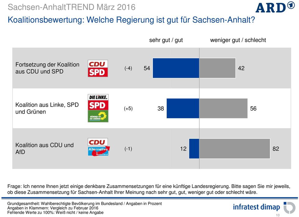 Koalition aus CDU und AfD (-1) 12 82 Frage: Ich nenne Ihnen jetzt einige denkbare Zusammensetzungen für eine künftige Landesregierung.