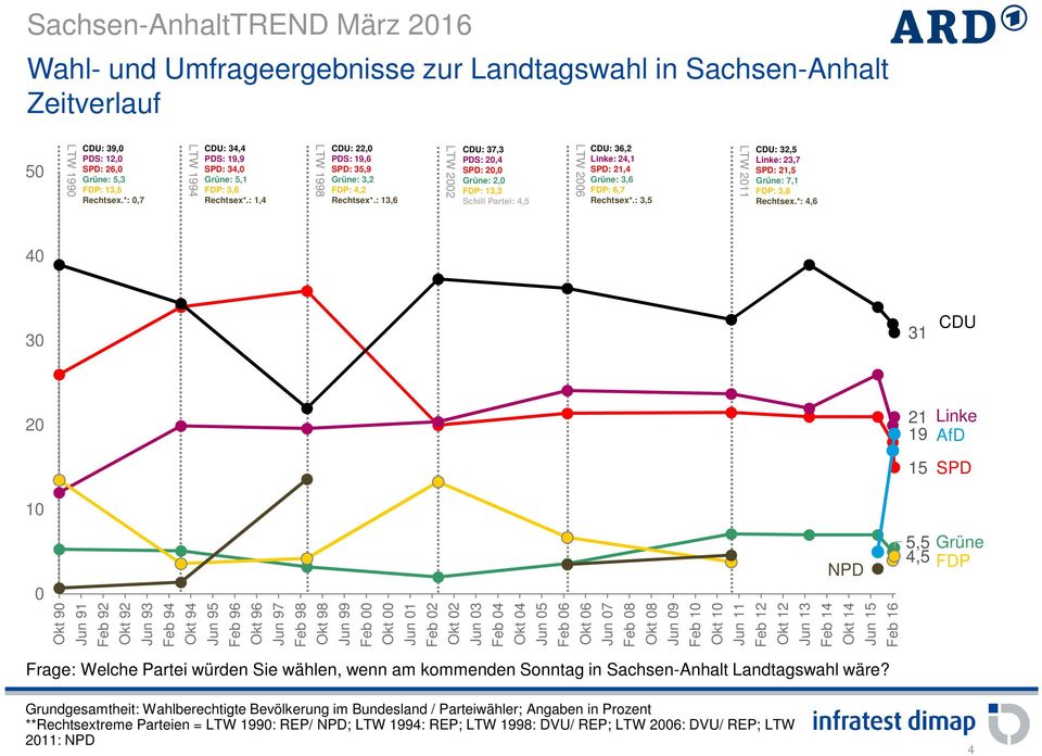 : 13,6 LTW 2002 CDU: 37,3 PDS: 20,4 SPD: 20,0 Grüne: 2,0 FDP: 13,3 Schill Partei: 4,5 LTW 2006 CDU: 36,2 Linke: 24,1 SPD: 21,4 Grüne: 3,6 FDP: 6,7 Rechtsex*.