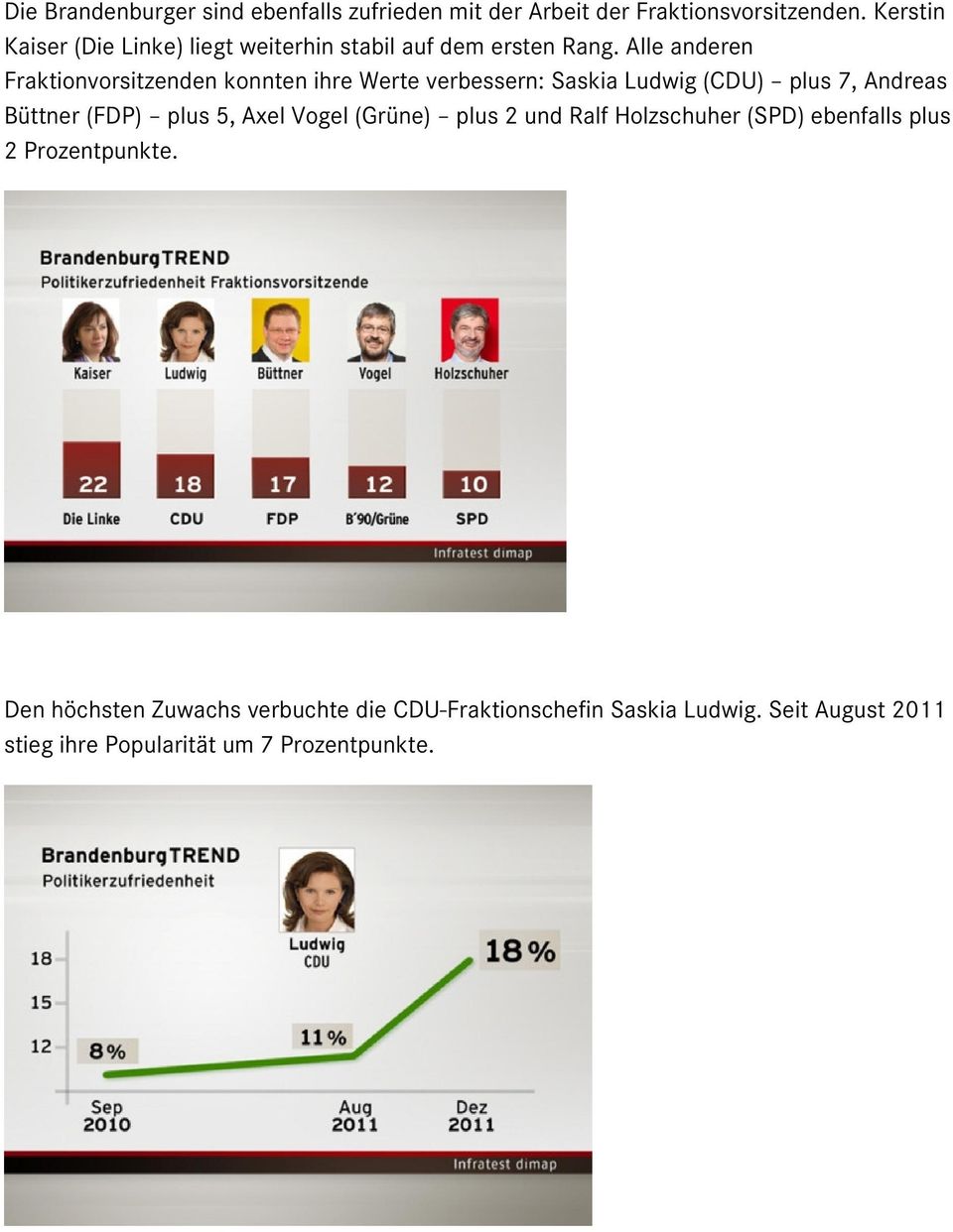 Alle anderen Fraktionvorsitzenden konnten ihre Werte verbessern: Saskia Ludwig (CDU) plus 7, Andreas Büttner (FDP) plus 5,