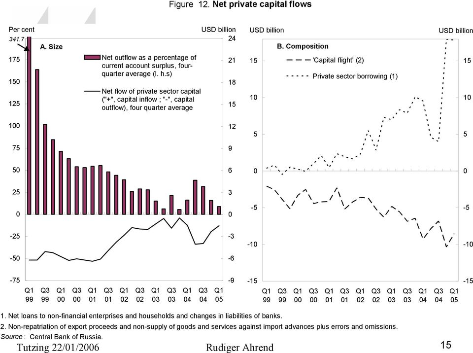 s) Net flow of private sector capital ("+", capital inflow ; "-", capital outflow), four quarter average 21 18 15 15 10 'Capital flight' (2) Private sector borrowing (1) 15 10 100 12 5 5 75 9 50 6 0
