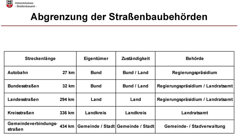 Landesstraßen 294 km Land Land Regierungspräsidium / Landratsamt Kreisstraßen 336 km Landkreis Landkreis