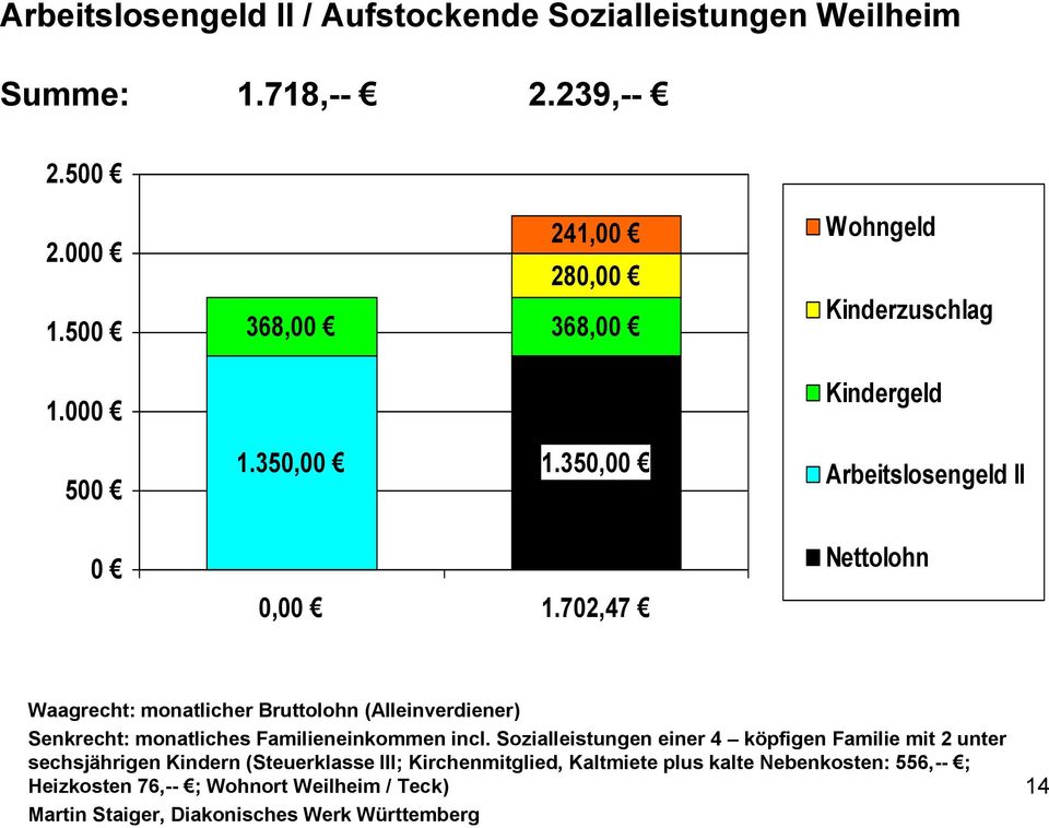 702,47 Nettolohn Waagrecht: monatlicher Bruttolohn (Alleinverdiener) Senkrecht: monatliches Familieneinkommen incl.