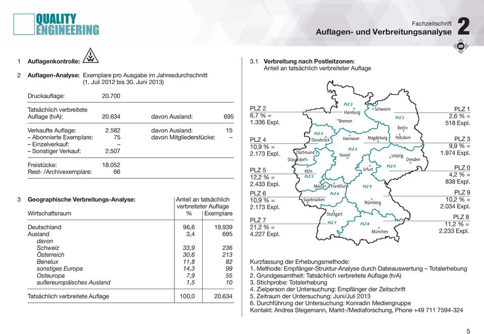 507 Freistücke: 18.052 Rest- /Archivexemplare: 66 3 Geographische Verbreitungs-Analyse: Anteil an tatsächlich verbreiteter Auflage Wirtschaftsraum % Exemplare Deutschland 96,6 19.